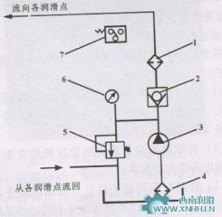 沖壓機（壓力機）潤滑系統(tǒng)的特點