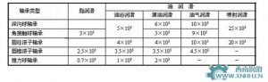 比較油霧潤滑，油氣潤滑有更多的優(yōu)點(diǎn)