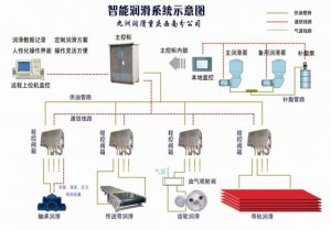 智能潤滑系統(tǒng)整體示意圖及應用范圍