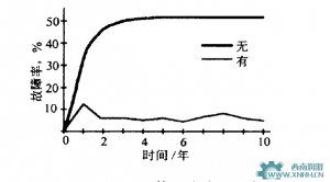 油霧潤滑與傳統(tǒng)潤滑方式的比較