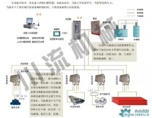 WINCC在連鑄機智能干油潤滑系統(tǒng)中的應(yīng)用