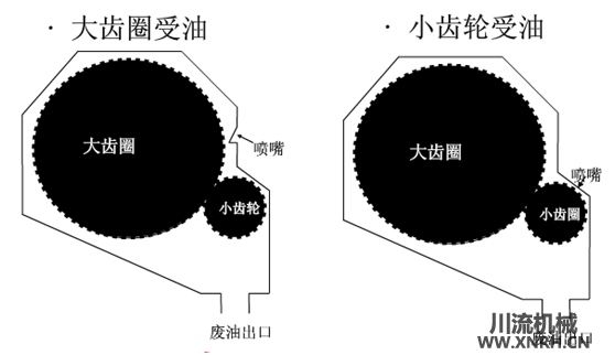 開式齒輪噴油潤滑方式