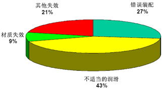 軸承潤滑失效