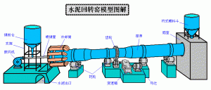 水泥設備回轉窯的潤滑特點