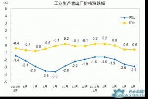 2013年1-5月我國(guó)電氣機(jī)械制造業(yè)投資增長(zhǎng)4.3%