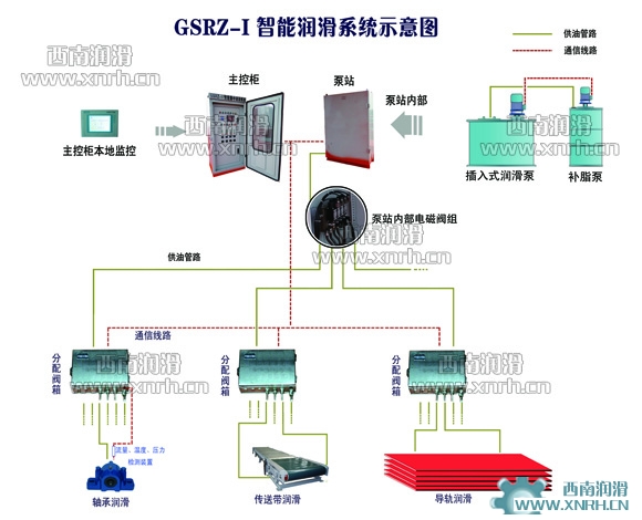 GSRZ-I智能集中潤滑系統(tǒng)