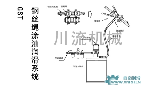 GST系列鋼絲繩涂油潤(rùn)滑系統(tǒng)