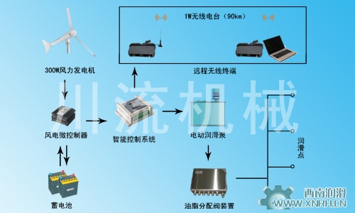 CLFN系列風(fēng)電智能潤滑系統(tǒng)