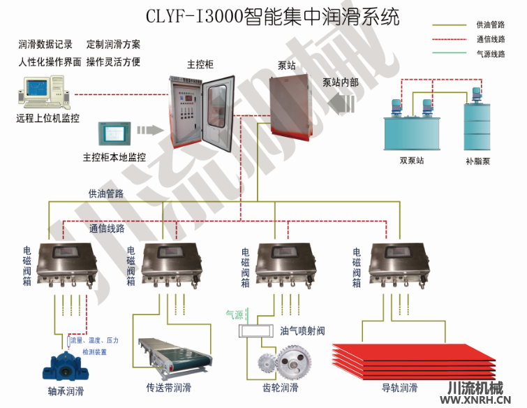 CLYF-i3000智能集中潤滑系統(tǒng)